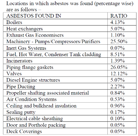 Asbestos was found by CTI-Maritec in more than 3000 instances on board vessels