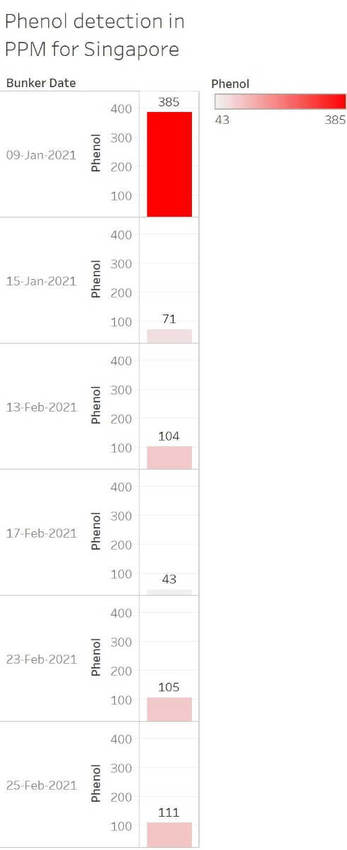 Phenol detection in PPM for Singapore