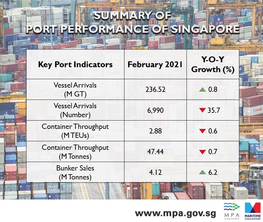 Summary of Port Performance in Singapore