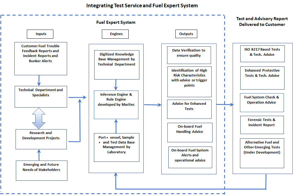 Maritec - Integrating Test Service & Fuel Expert System