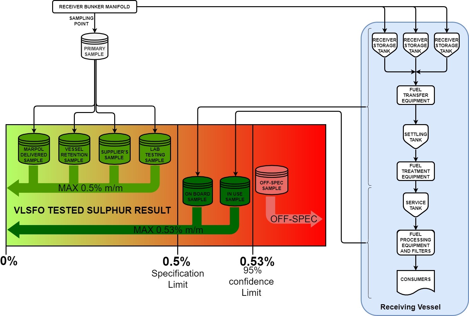 VLSFO Tested sulphur test