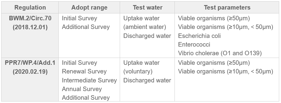 difference between BWM.2/CIRC.70 and PPR7/WP.4/ADD.1