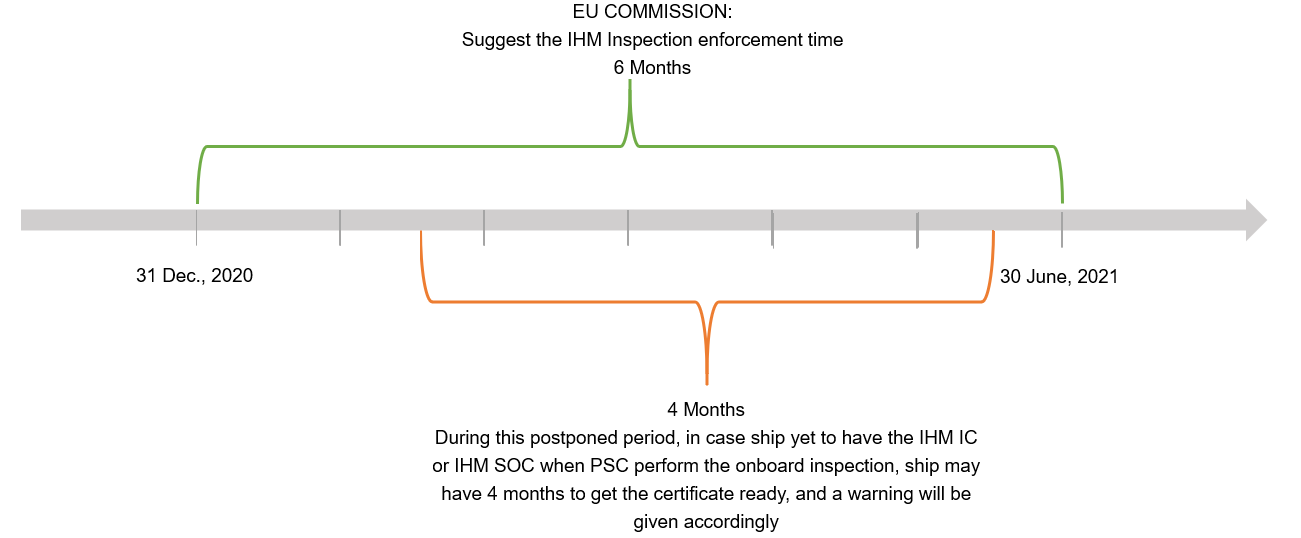 EUSRR 6 months inspection enforcement time