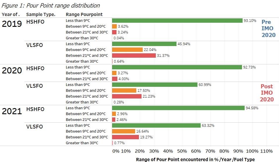 HSHFO and VLSFO Pour Point range distribution - CTI-Maritec 