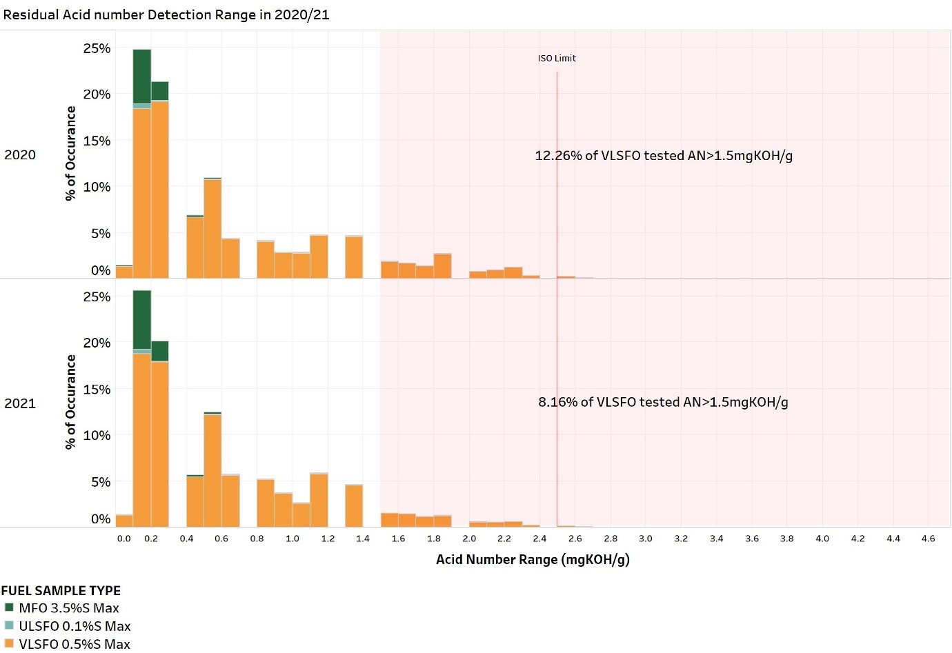 A comparison of residual fuel Acid Number (AN) detection for samples received by Maritec - Year 2020/21