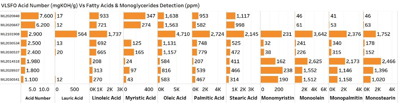 VLSFO Acid Number (mgKOH/g) vs Fatty Acids & Monoglycerides (ppm)