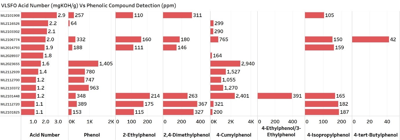 VLSFO Acid Number (mgKOH/g) Vs Phenolic Compound Detection (ppm)